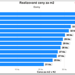 Zdroj: Remax