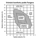 Obr. Vnímání tepelného komfortu ovlivňuje nejen samotná teplota v místnosti, ale také relativní vlhkost vzduchu. Fangerův diagram ukazuje rozsah teplot a relativní vlhkosti, při nichž vnímáme vnitřní klima jako komfortní. Zdroj: Zehnder Group AG