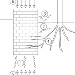 Obr. 1: Zdroje poruch základového zdiva. Zdroj: Ing. Jan Zima, Rekonstrukce památkových objektů-atelier statiky spol. s r.o.