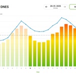 Ukázka webu Energospot.cz – denní vývoj cen elektřiny. Zdroj: Energospot.cz