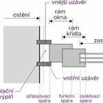 Obr. 1: Schéma připojovací spáry. Zdroj: Ing. Zuzana Rácová, Ph.D., Ing. Aneta Libecajtová, Ph.D.