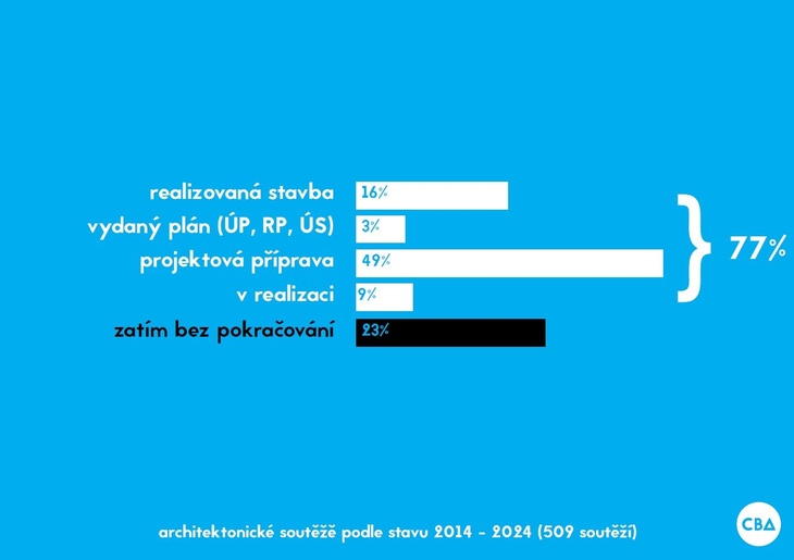 Zdroj: Česká komora architektů (ČKA)
